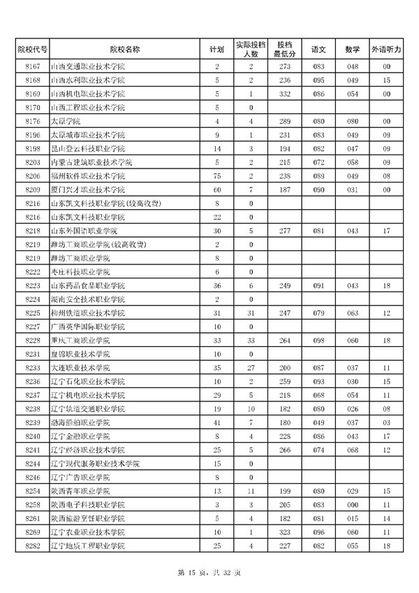 河南2017高考高职(专科)投档分数线(理工类)