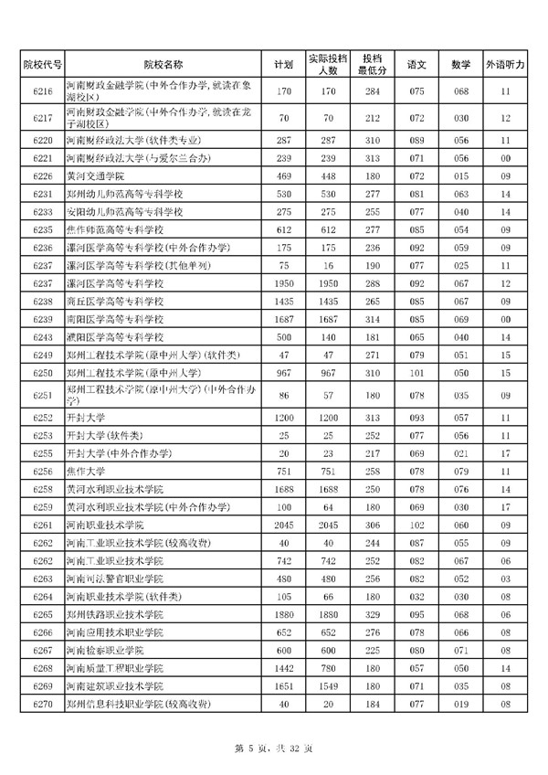 河南2017高考高职(专科)投档分数线(理工类) 河南2017高考高职(专科)投档分数线(理工类)