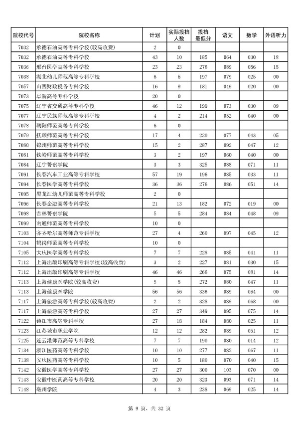 河南2017高考高职(专科)投档分数线(理工类) 河南2017高考高职(专科)投档分数线(理工类)