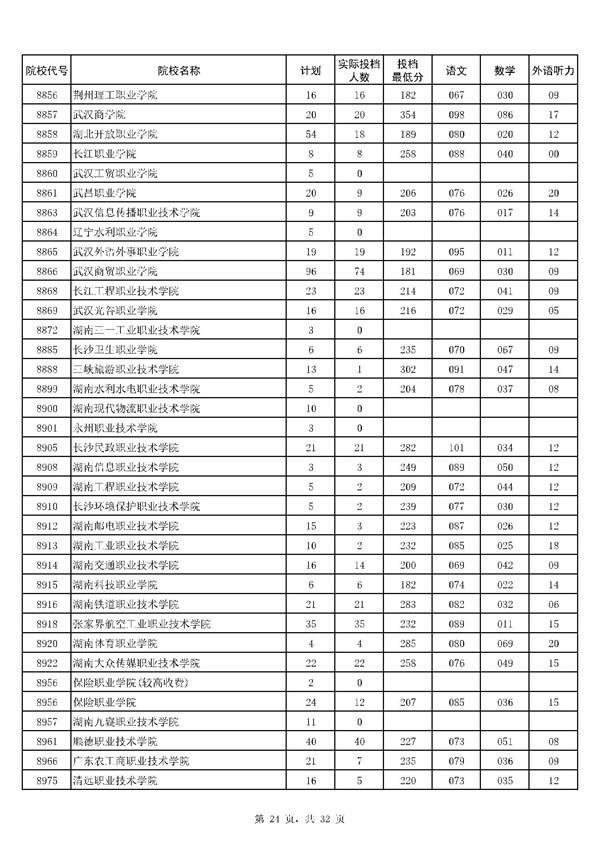 河南2017高考高职(专科)投档分数线(理工类)