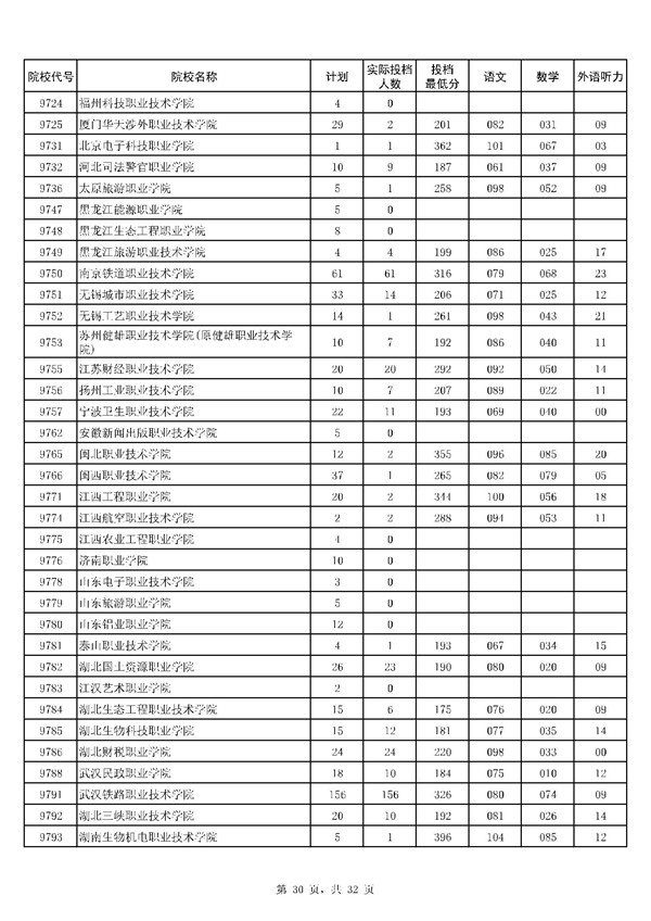 河南2017高考高职(专科)投档分数线(理工类)