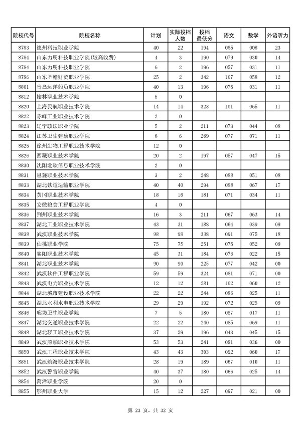 河南2017高考高职(专科)投档分数线(理工类)