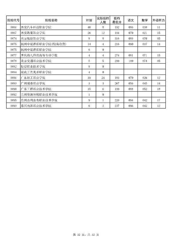 河南2017高考高职(专科)投档分数线(理工类) 河南2017高考高职(专科)投档分数线(理工类)