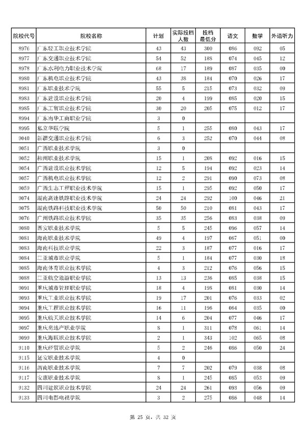 河南2017高考高职(专科)投档分数线(理工类)