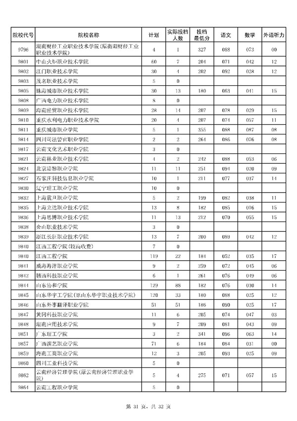 河南2017高考高职(专科)投档分数线(理工类)