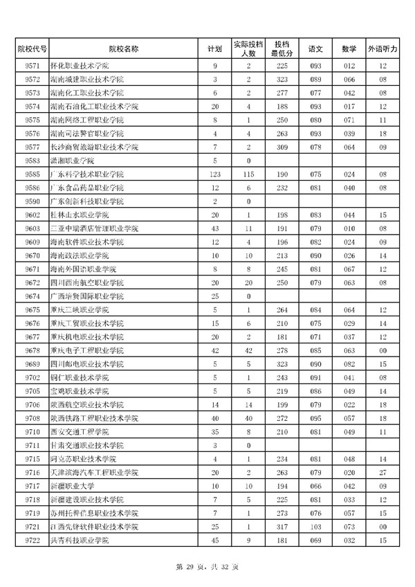 河南2017高考高职(专科)投档分数线(理工类)