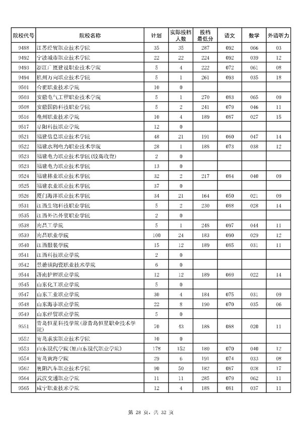 河南2017高考高职(专科)投档分数线(理工类)