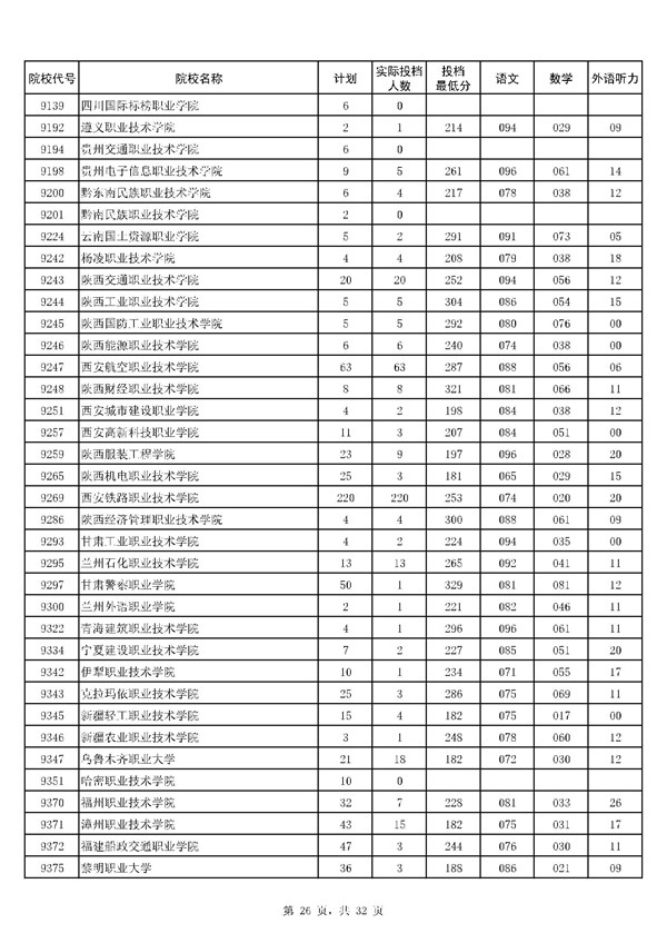 河南2017高考高职(专科)投档分数线(理工类)