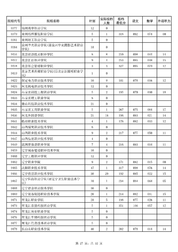 河南2017高考高职(专科)投档分数线(理工类)