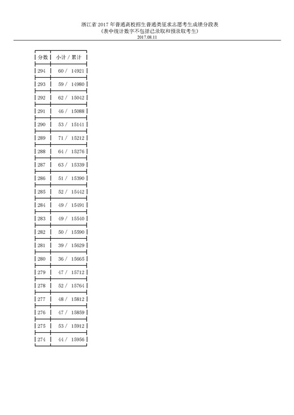 浙江2017高考高职(专科)普通批投档分数线
