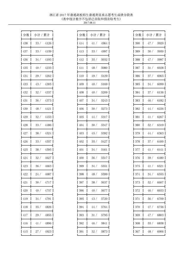 浙江2017高考高职(专科)普通批投档分数线
