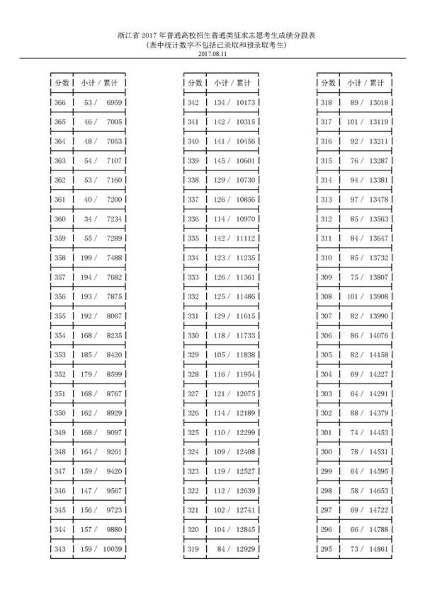 浙江2017高考高职(专科)普通批投档分数线