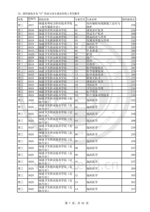 福建2017高考高职(专科)投档分数线(理工类)