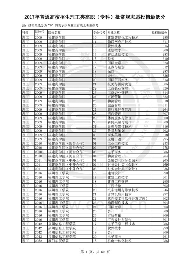 福建2017高考高职(专科)投档分数线(理工类)