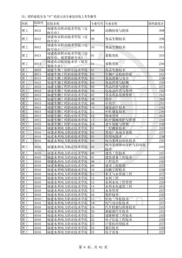 福建2017高考高职(专科)投档分数线(理工类)