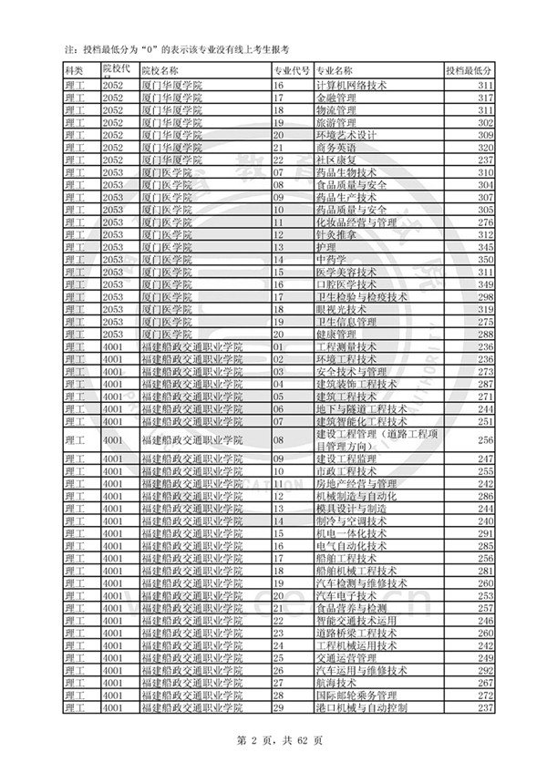 福建2017高考高职(专科)投档分数线(理工类)