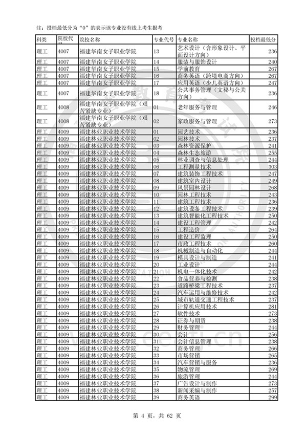 福建2017高考高职(专科)投档分数线(理工类)