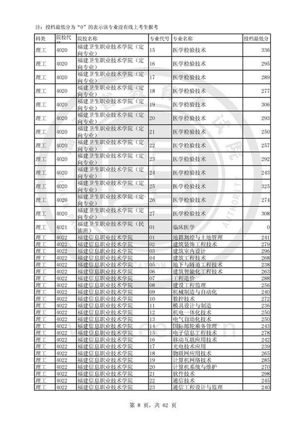 福建2017高考高职(专科)投档分数线(理工类)