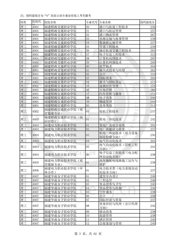 福建2017高考高职(专科)投档分数线(理工类)