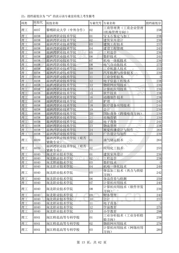 福建2017高考高职(专科)投档分数线(理工类)