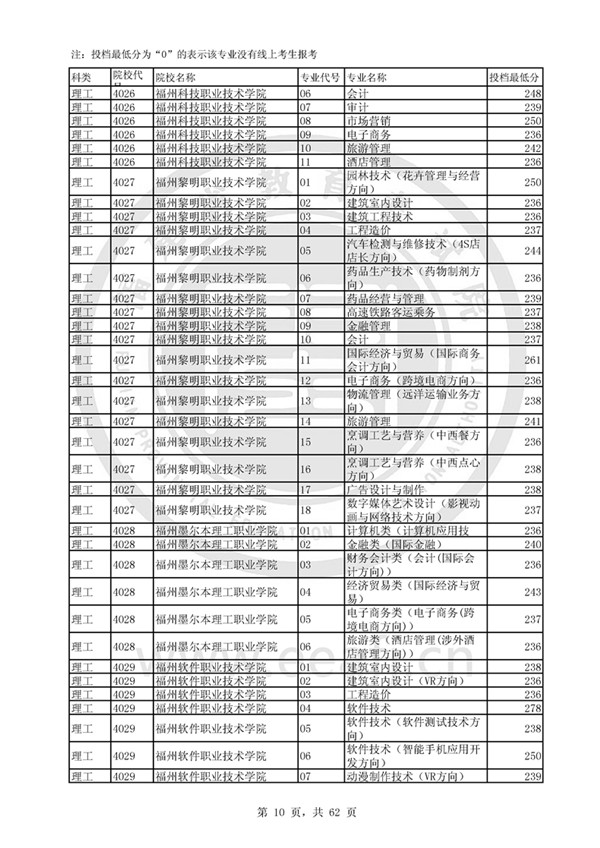 福建2017高考高职(专科)投档分数线(理工类)