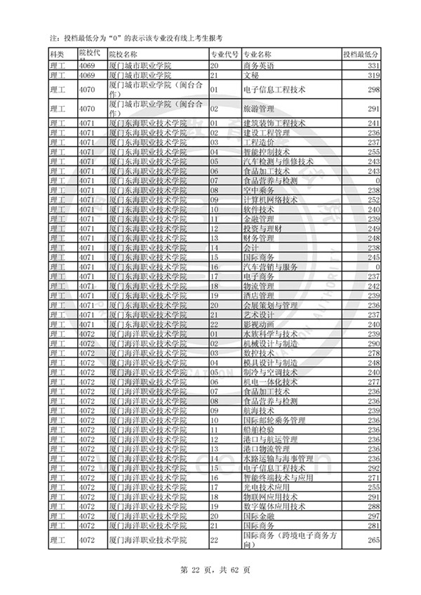 福建2017高考高职(专科)投档分数线(理工类)