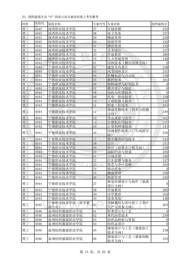 福建2017高考高职(专科)投档分数线(理工类)