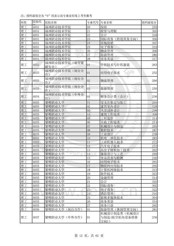 福建2017高考高职(专科)投档分数线(理工类)