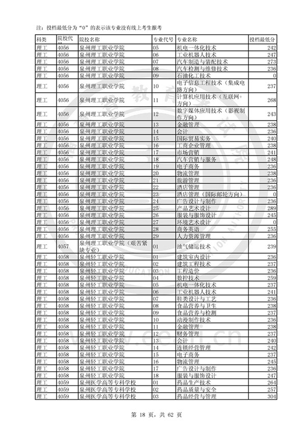 福建2017高考高职(专科)投档分数线(理工类)