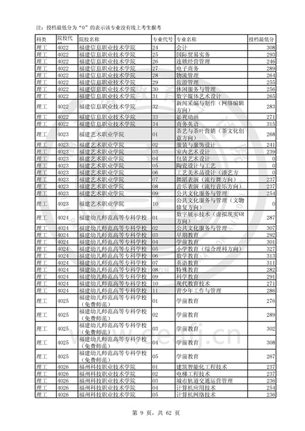 福建2017高考高职(专科)投档分数线(理工类)