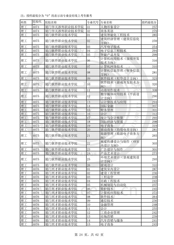 福建2017高考高职(专科)投档分数线(理工类)