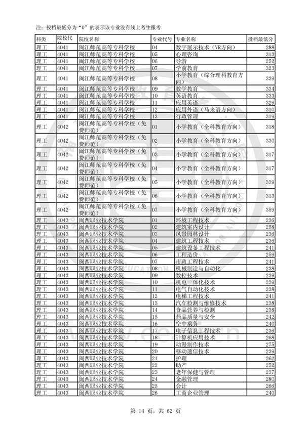 福建2017高考高职(专科)投档分数线(理工类)