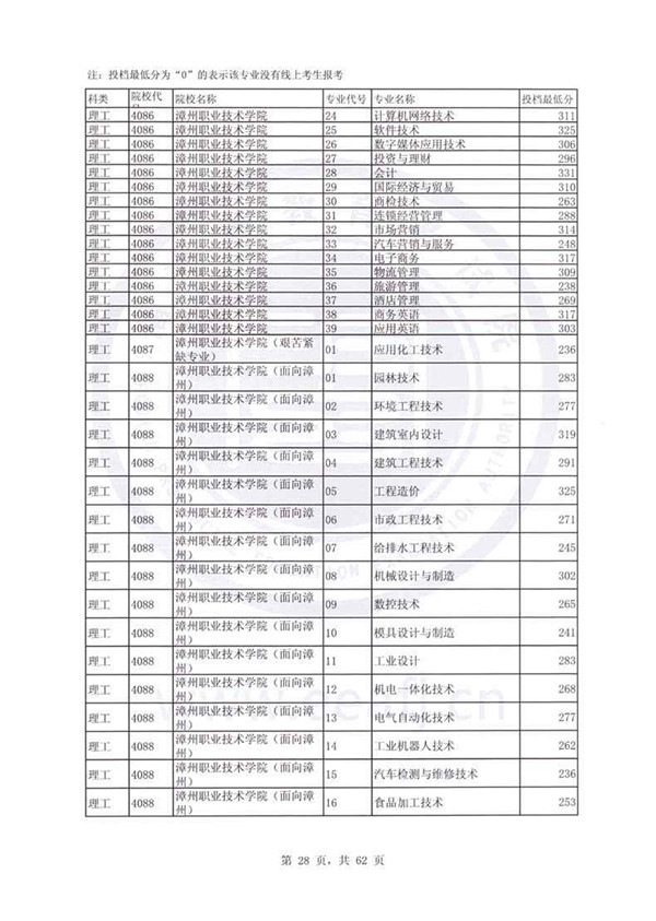 福建2017高考高职(专科)投档分数线(理工类)