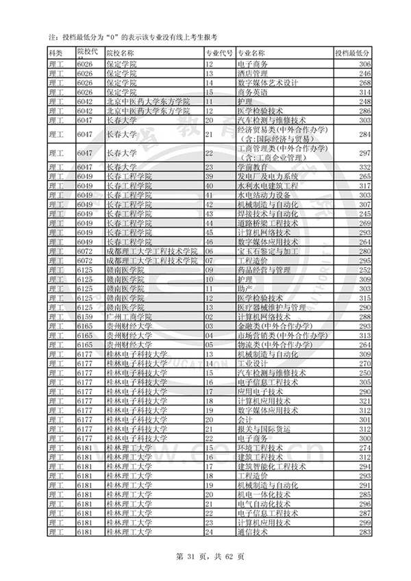 福建2017高考高职(专科)投档分数线(理工类)