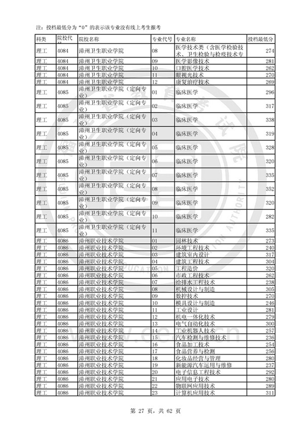 福建2017高考高职(专科)投档分数线(理工类)