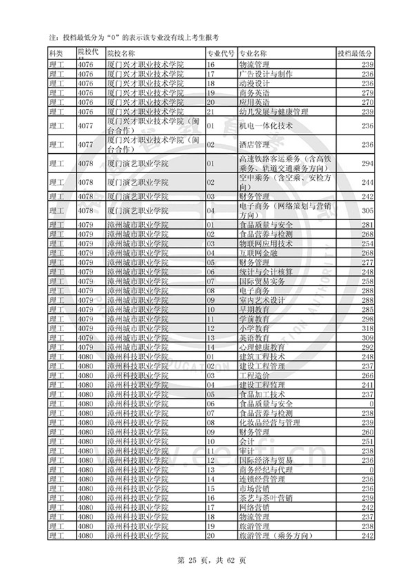 福建2017高考高职(专科)投档分数线(理工类)