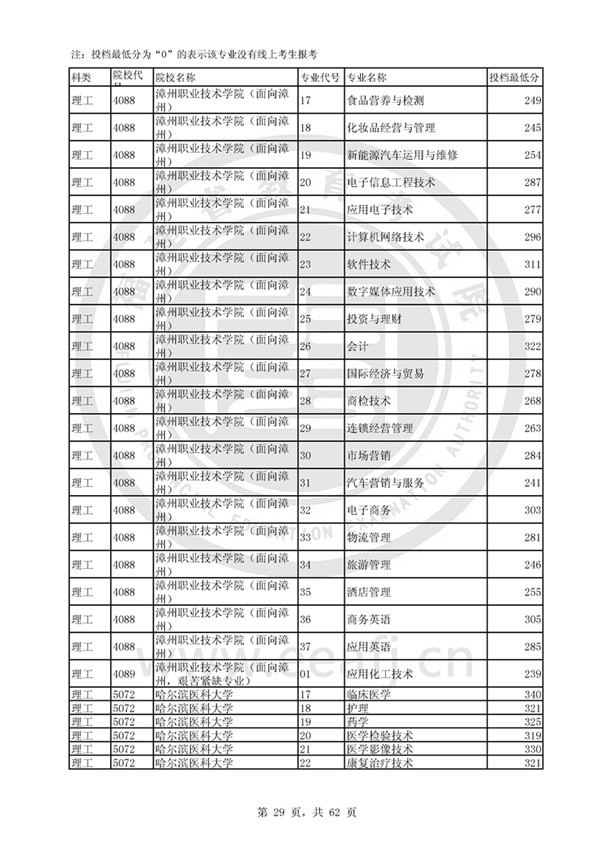 福建2017高考高职(专科)投档分数线(理工类)