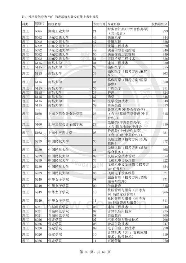 福建2017高考高职(专科)投档分数线(理工类)