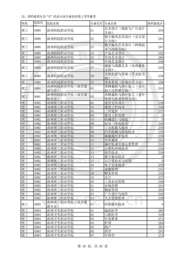 福建2017高考高职(专科)投档分数线(理工类)