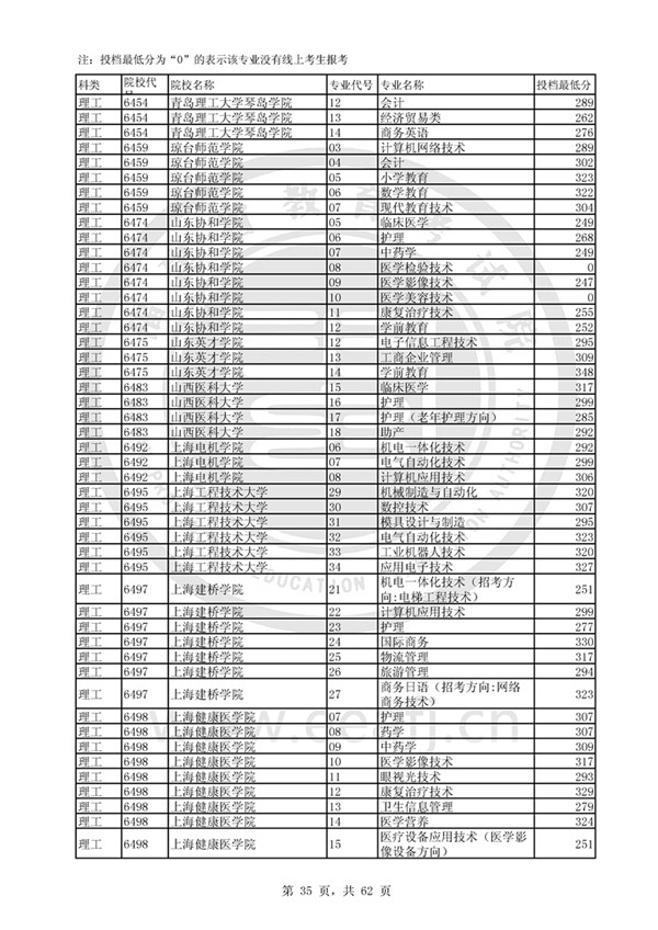 福建2017高考高职(专科)投档分数线(理工类)