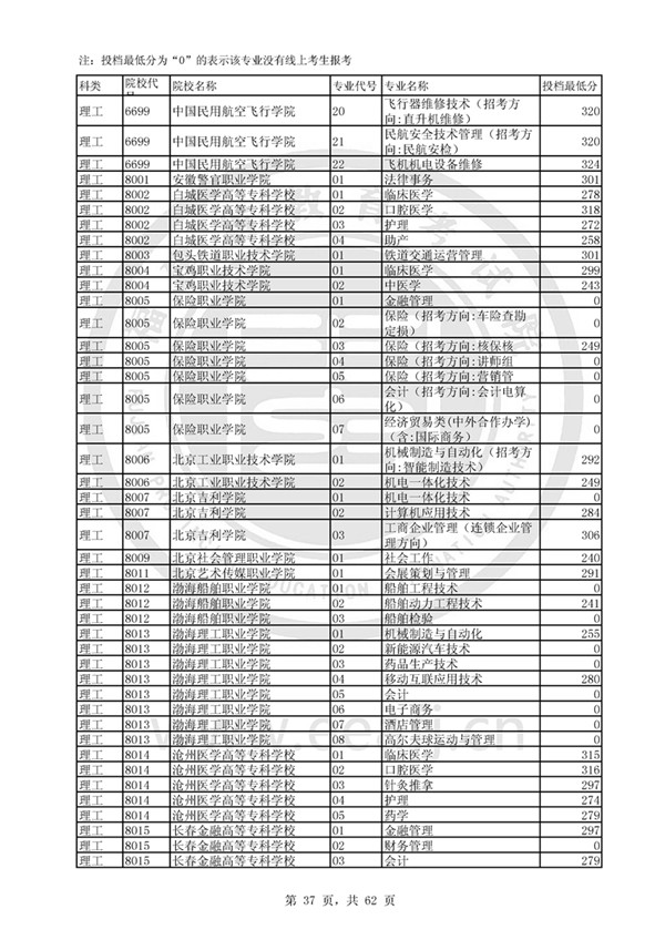 福建2017高考高职(专科)投档分数线(理工类)