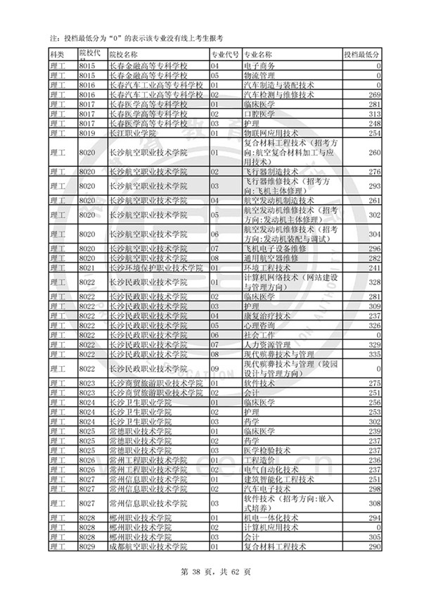 福建2017高考高职(专科)投档分数线(理工类)