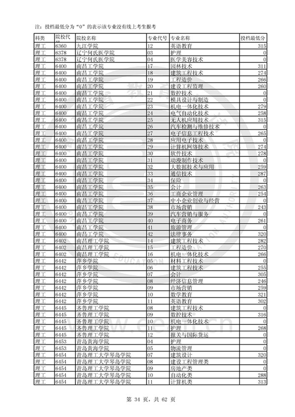 福建2017高考高职(专科)投档分数线(理工类)