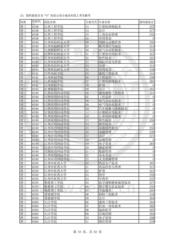 福建2017高考高职(专科)投档分数线(理工类)