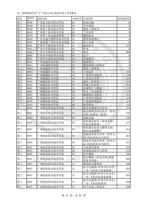 福建2017高考高职(专科)投档分数线(理工类)