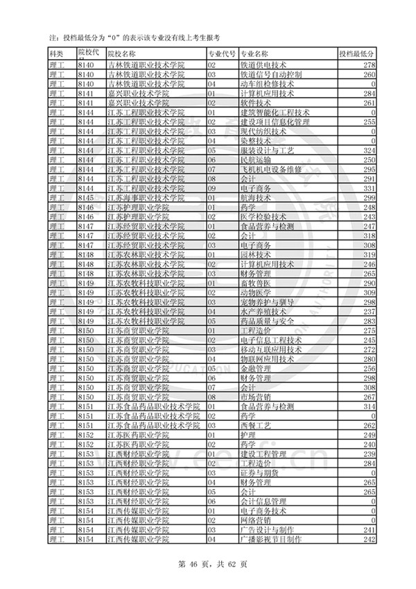 福建2017高考高职(专科)投档分数线(理工类)