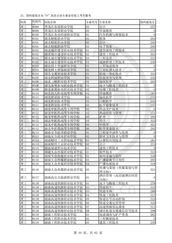 福建2017高考高职(专科)投档分数线(理工类)