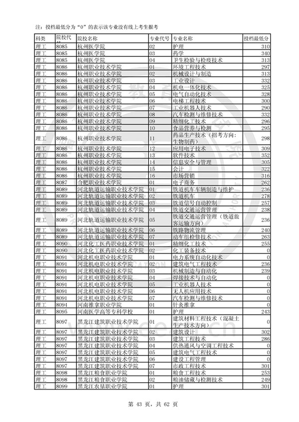 福建2017高考高职(专科)投档分数线(理工类)