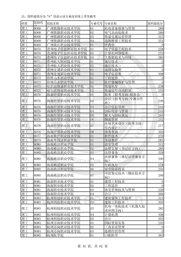 福建2017高考高职(专科)投档分数线(理工类)