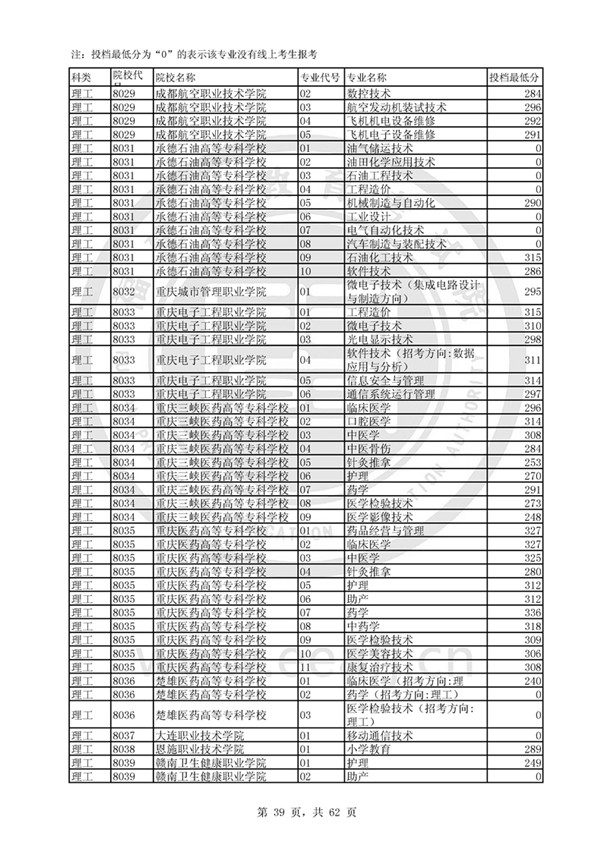 福建2017高考高职(专科)投档分数线(理工类)